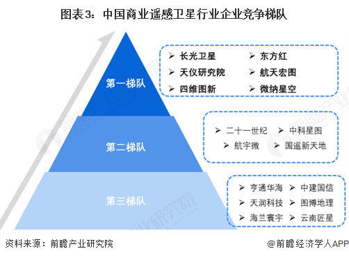 【行业深度】洞察2025：中国商业遥感卫星行业竞争格局及市场份额（附市场集中度、企业竞争力分析等）(图3)