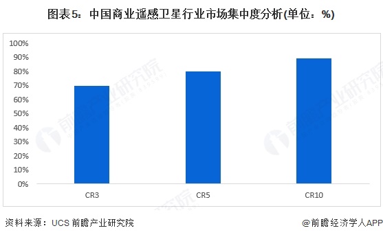 【行业深度】洞察2025：中国商业遥感卫星行业竞争格局及市场份额（附市场集中度、企业竞争力分析等）(图5)
