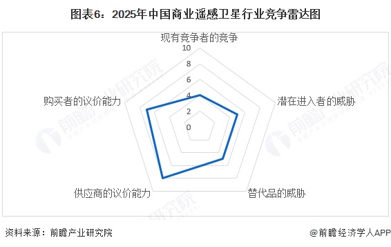 【行业深度】洞察2025：中国商业遥感卫星行业竞争格局及市场份额（附市场集中度、企业竞争力分析等）(图6)