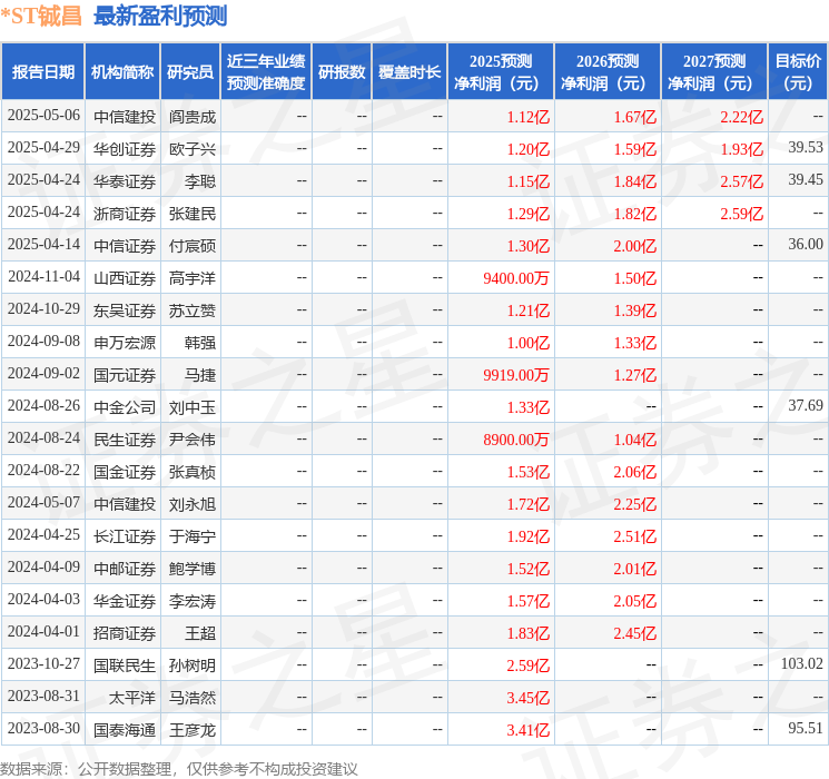 ST铖昌：7月10日接受机构调研包括知名机构上海保银投资的多家参与(图1)