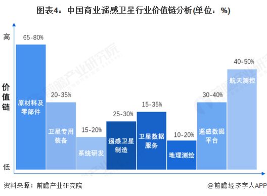 【干货】商业遥感卫星产业链全景梳理及区域热力地图(图4)