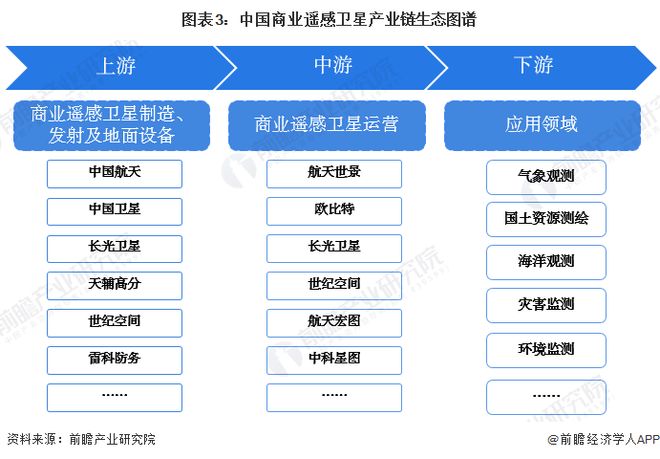 2025年中国商业遥感卫星产业供应链十大代表性企业：航天电子、长光卫星、中国、航天宏图、四维图新……(图1)