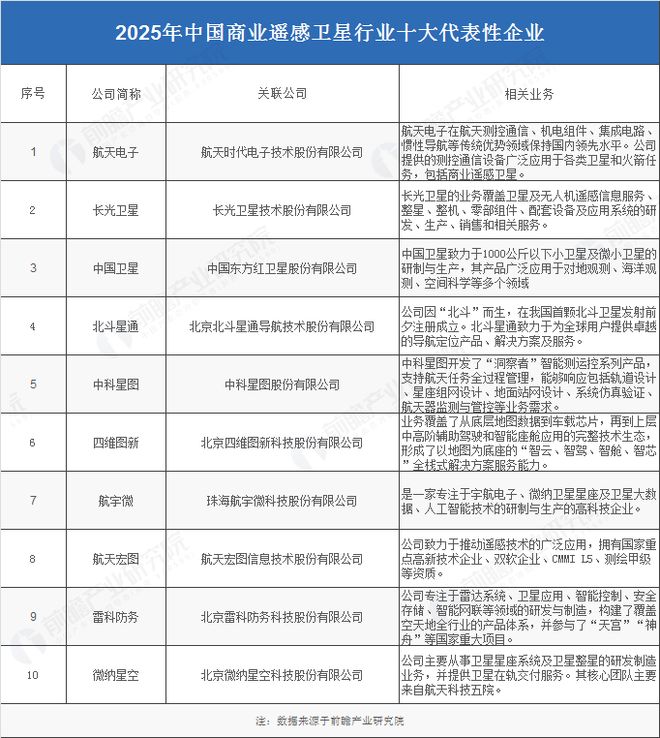 2025年中国商业遥感卫星产业供应链十大代表性企业：航天电子、长光卫星、中国、航天宏图、四维图新……(图3)