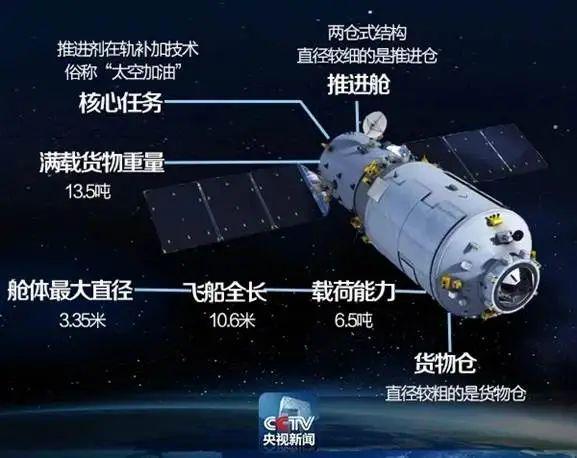 天舟快递3小时极速达！“太空快递员”到底有哪些绝活？(图7)