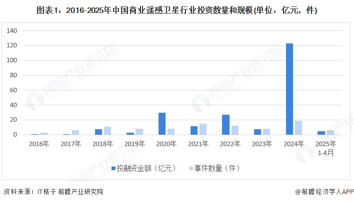 2025年中国商业遥感卫星产业最具潜力企业：长光卫星、垣信、国星宇航、微纳星空、九天微星、鸿擎科技(图3)