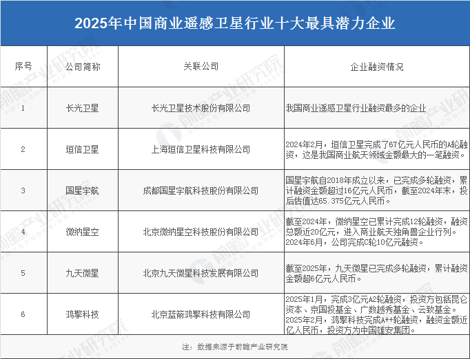 2025年中国商业遥感卫星产业最具潜力企业：长光卫星、垣信、国星宇航、微纳星空、九天微星、鸿擎科技(图5)