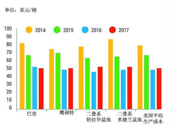 陈甫：知己知彼关注夜幕下的美国油气生产(图2)